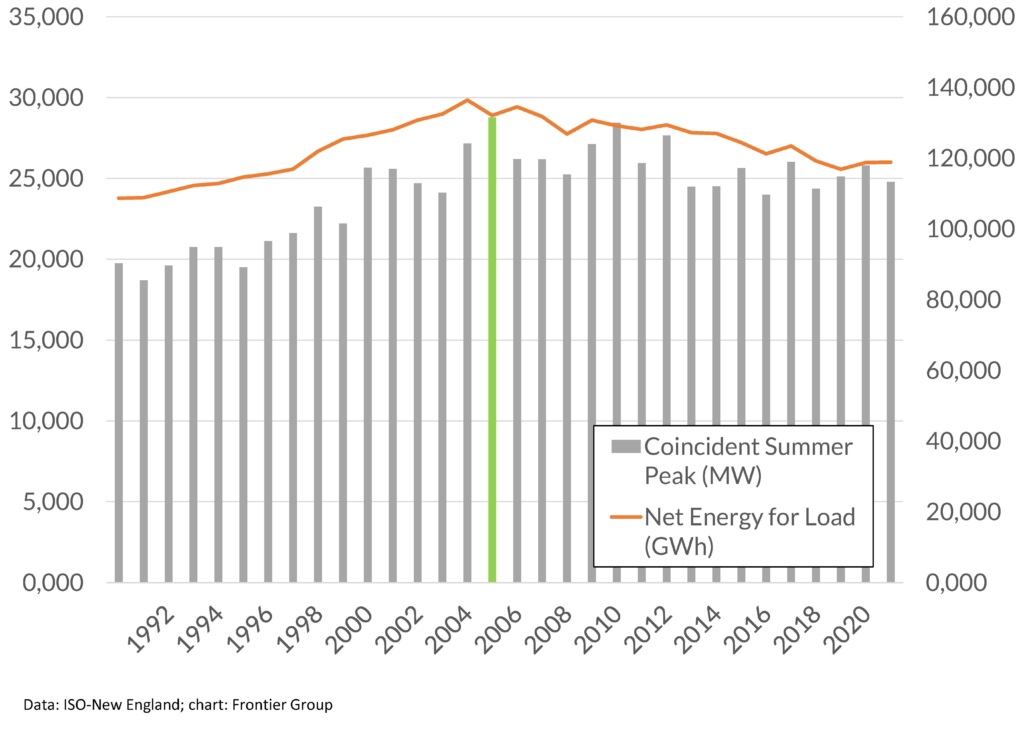 chart showing electricity production and peak demand in New England